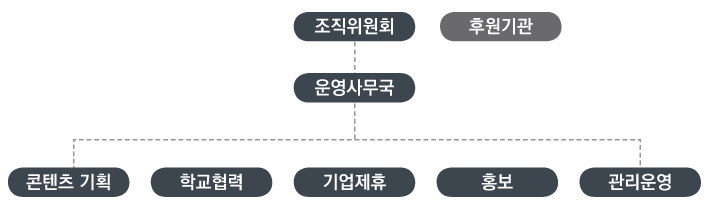 organiz chart